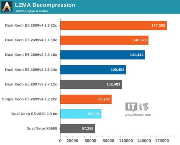 服务器cpu新霸主:intel至强e5-2699v4性能评测